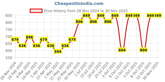 myntra.com Prishe Beauty Truly Glossy Plumping Lip Gloss 5 ml - Night Cola prishe beauty Price History Graph from 28 Nov 2024 to 30 Nov 2025