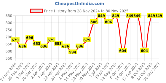 myntra.com Prishe Beauty Truly Glossy Plumping Lip Gloss 5 ml - Peachy Dream prishe beauty Price History Graph from 28 Nov 2024 to 30 Nov 2025