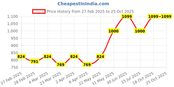 myntra.com Prishe Beauty Truly Yours Matte Liquid Lipstick- 8 ml- Kashu prishe beauty Price History Graph from 27 Feb 2025 to 25 Oct 2025