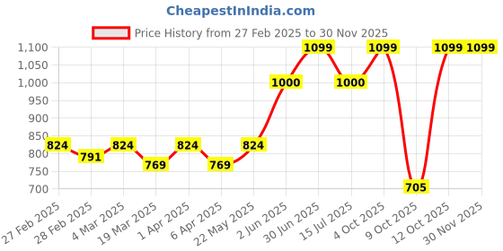 myntra.com Prishe Beauty Truly Yours Matte Liquid Lipstick- 8 ml- Maina prishe beauty Price History Graph from 27 Feb 2025 to 30 Nov 2025