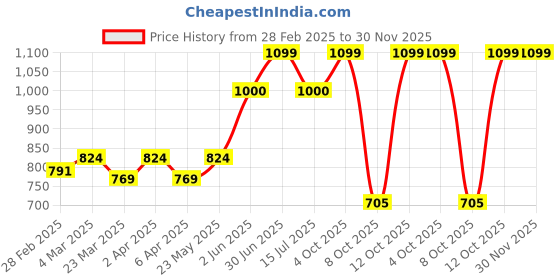 myntra.com Prishe Beauty Truly Yours Matte Liquid Lipstick- 8 ml- Thwisha prishe beauty Price History Graph from 28 Feb 2025 to 30 Nov 2025