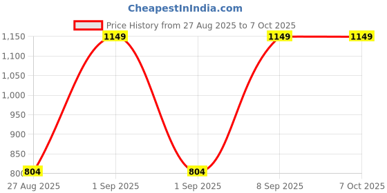 myntra.com PRISTINE Deep Cleansing Oil With Artemisia - 100 ml pristine Price History Graph from 27 Aug 2025 to 7 Oct 2025