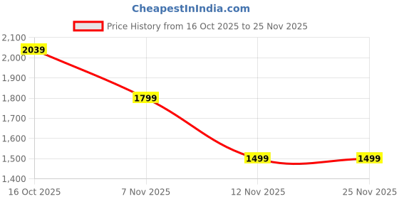 myntra.com PRISTINE Set Of 2 Toner- 200 ml & Oil Cleanser- 100 ml pristine Price History Graph from 16 Oct 2025 to 25 Nov 2025