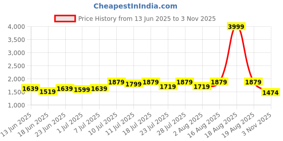 myntra.com yoella Pristine White Printed Cotton Kurta Set with Linen Dupatta yoella Price History Graph from 13 Jun 2025 to 3 Nov 2025
