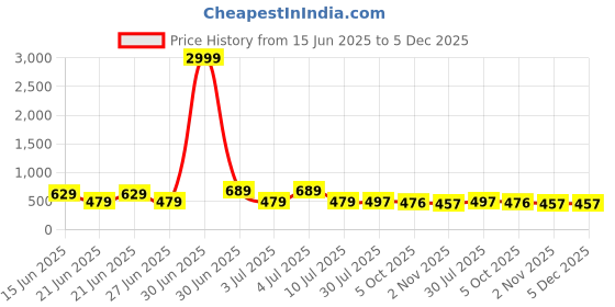 myntra.com Pristyle Ethnic Motifs Printed Maternity Fit & Flare Maxi Dress pristyle Price History Graph from 15 Jun 2025 to 5 Dec 2025