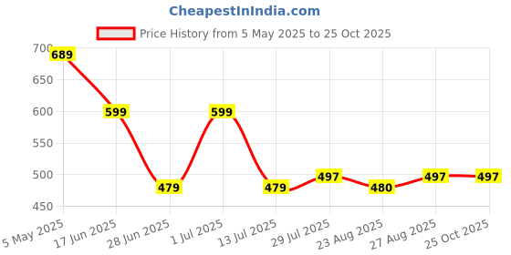 myntra.com Pristyle Floral Printed Fit and Flare Ethnic Dress pristyle Price History Graph from 5 May 2025 to 25 Oct 2025