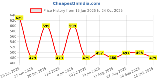 myntra.com Pristyle Maternity Floral Printed Fit And Flare Ethnic Dress pristyle Price History Graph from 15 Jun 2025 to 24 Oct 2025