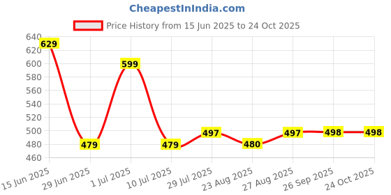 myntra.com Pristyle Maternity Floral Printed Fit And Flare Ethnic Dress pristyle Price History Graph from 15 Jun 2025 to 23 Oct 2025