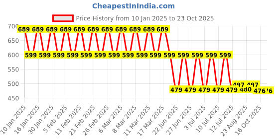 myntra.com Pristyle Print Maternity Maxi Midi Dress pristyle Price History Graph from 10 Jan 2025 to 22 Oct 2025