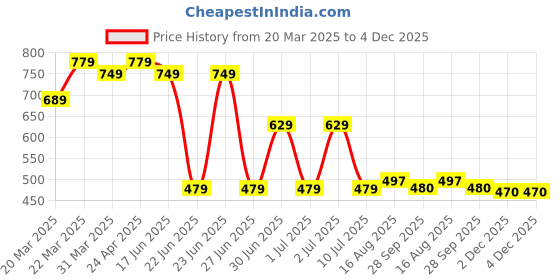 myntra.com Pristyle Women Floral Printed Regular Pure Cotton Kurta with Trousers pristyle Price History Graph from 20 Mar 2025 to 3 Dec 2025