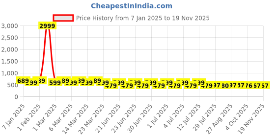myntra.com Pristyle Women Printed Flared Sleeves Thread Work Maternity Anarkali Kurta pristyle Price History Graph from 7 Jan 2025 to 18 Nov 2025