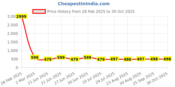 myntra.com Pristyle Women Yoke Design Flared Sleeves Sequinned Maternity Anarkali Kurta pristyle Price History Graph from 28 Feb 2025 to 29 Oct 2025
