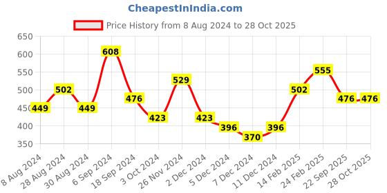myntra.com PRITA BY PRIYAASI  Beaded Charm Tasselled Link Gold-Plated Layered Necklace prita by priyaasi Price History Graph from 8 Aug 2024 to 27 Oct 2025