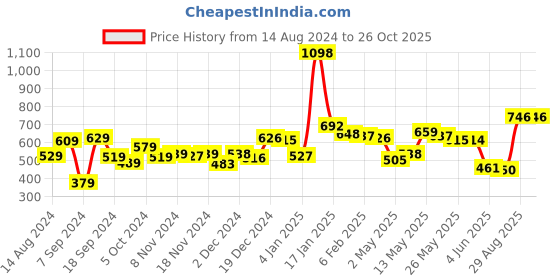 myntra.com PRITA BY PRIYAASI Black & Grey Tasselled Handcrafted Drop Earrings prita by priyaasi Price History Graph from 14 Aug 2024 to 26 Oct 2025