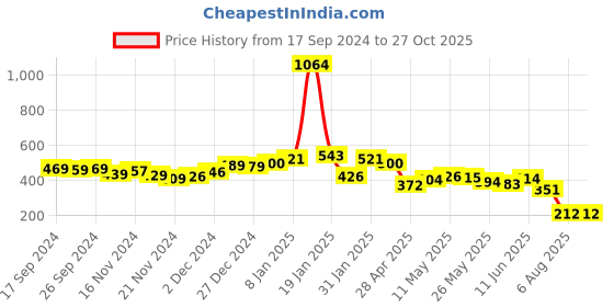 myntra.com PRITA BY PRIYAASI Black & White Handcrafted Circular Drop Earrings prita by priyaasi Price History Graph from 17 Sep 2024 to 27 Oct 2025