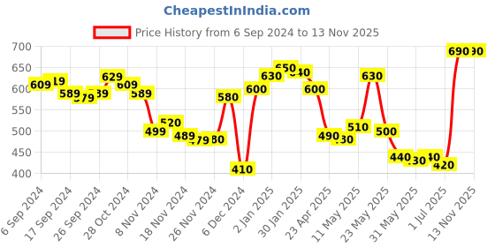 myntra.com PRITA BY PRIYAASI Black Handcrafted Tasseled Contemporary Drop Earrings prita by priyaasi Price History Graph from 6 Sep 2024 to 13 Nov 2025