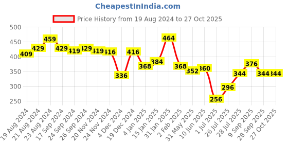 myntra.com PRITA BY PRIYAASI Brown & Cream-Coloured Handcrafted Oval Drop Earrings prita by priyaasi Price History Graph from 19 Aug 2024 to 27 Oct 2025