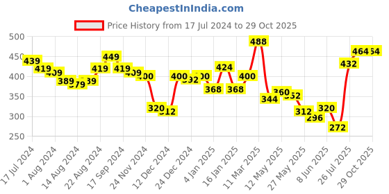 myntra.com PRITA BY PRIYAASI Brown & Gold-Toned Handcrafted Wooden Geometric Drop Earrings prita by priyaasi Price History Graph from 17 Jul 2024 to 29 Oct 2025
