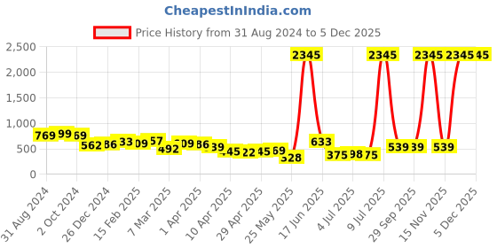 myntra.com PRITA BY PRIYAASI Classic Pearl Link Gold-Plated Necklace prita by priyaasi Price History Graph from 31 Aug 2024 to 5 Dec 2025