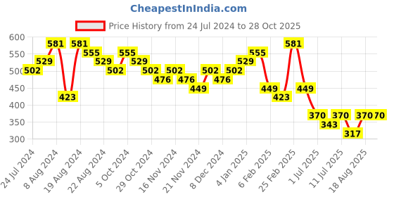 myntra.com PRITA BY PRIYAASI Contemporary Hoop Earrings prita by priyaasi Price History Graph from 24 Jul 2024 to 28 Oct 2025