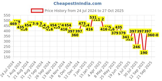 myntra.com PRITA BY PRIYAASI Gold-Plated Contemporary Drop Earrings prita by priyaasi Price History Graph from 24 Jul 2024 to 27 Oct 2025