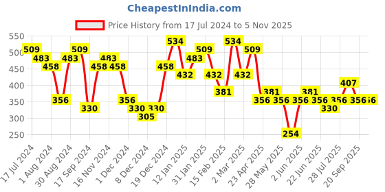 myntra.com PRITA BY PRIYAASI Gold Plated Contemporary Half Hoop Earrings prita by priyaasi Price History Graph from 17 Jul 2024 to 20 Sep 2025