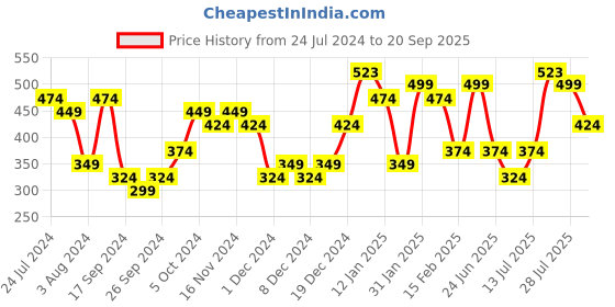 myntra.com PRITA BY PRIYAASI Gold-Plated Contemporary Studs Earrings prita by priyaasi Price History Graph from 24 Jul 2024 to 20 Sep 2025