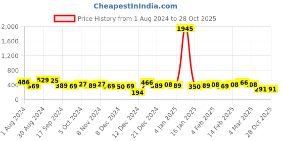 myntra.com PRITA BY PRIYAASI Gold-Plated Dual-Layer Necklace prita by priyaasi Price History Graph from 1 Aug 2024 to 27 Oct 2025