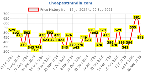 myntra.com PRITA BY PRIYAASI Gold Plated Geometric Drop Earrings prita by priyaasi Price History Graph from 17 Jul 2024 to 20 Sep 2025