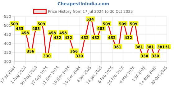 myntra.com PRITA BY PRIYAASI Gold Plated Hoop Earrings prita by priyaasi Price History Graph from 17 Jul 2024 to 29 Oct 2025