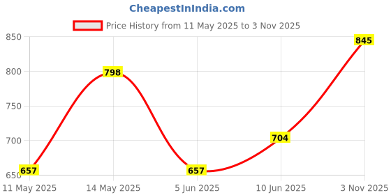 myntra.com PRITA BY PRIYAASI Gold-Plated Triple Toned Beaded Jewellery Set prita by priyaasi Price History Graph from 11 May 2025 to 3 Nov 2025