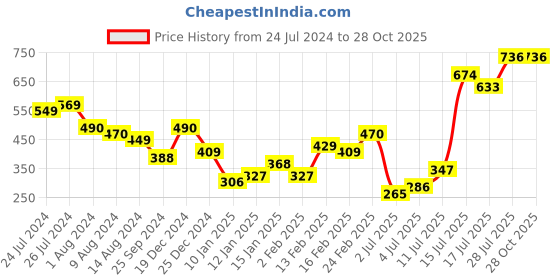 myntra.com PRITA BY PRIYAASI Layered Heart Bar Drop Gold-Plated Necklace prita by priyaasi Price History Graph from 24 Jul 2024 to 28 Oct 2025