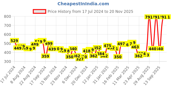 myntra.com PRITA BY PRIYAASI Multicoloured Gold-Plated Beaded Handcrafted Circular Half Hoop Earrings prita by priyaasi Price History Graph from 17 Jul 2024 to 20 Nov 2025
