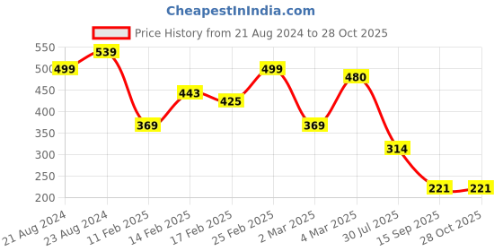 myntra.com PRITA BY PRIYAASI Rose Gold-Plated Brass Link Statement Necklace prita by priyaasi Price History Graph from 21 Aug 2024 to 27 Oct 2025