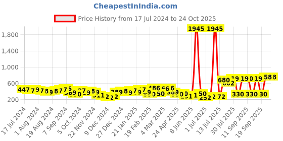 myntra.com PRITA BY PRIYAASI Rose Gold-Plated Contemporary Studs Earrings prita by priyaasi Price History Graph from 17 Jul 2024 to 24 Oct 2025