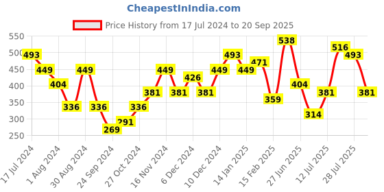myntra.com PRITA BY PRIYAASI Rose Gold Plated Half Hoop Earrings prita by priyaasi Price History Graph from 17 Jul 2024 to 20 Sep 2025