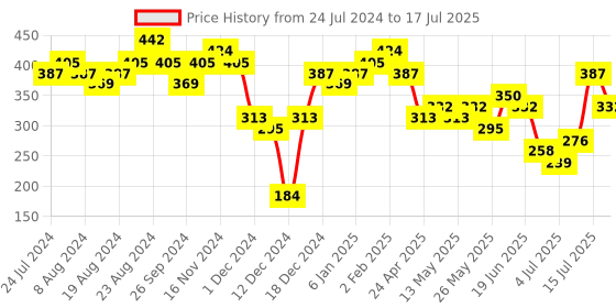 myntra.com PRITA BY PRIYAASI Rose Gold-Plated Interlinked Drop Earrings prita by priyaasi Price History Graph from 24 Jul 2024 to 15 Jul 2025