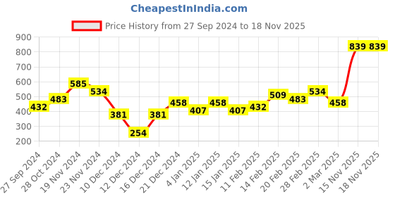 myntra.com PRITA BY PRIYAASI Sequin Stack Beaded Charm Gold-Plated Necklace prita by priyaasi Price History Graph from 27 Sep 2024 to 17 Nov 2025