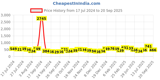myntra.com PRITA BY PRIYAASI Set of 2 American Diamond Studded Half Hoop Earrings prita by priyaasi Price History Graph from 17 Jul 2024 to 20 Sep 2025