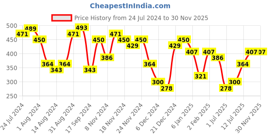 myntra.com PRITA BY PRIYAASI Set Of 6 Gold & Silver Plated Circular Studs & Hoop Earrings prita by priyaasi Price History Graph from 24 Jul 2024 to 29 Nov 2025