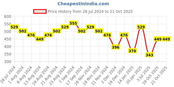 myntra.com PRITA BY PRIYAASI Set Of 9 Gold-Toned Circular Hoop Earrings prita by priyaasi Price History Graph from 28 Jul 2024 to 20 Oct 2025