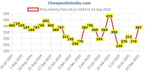 myntra.com PRITA BY PRIYAASI Silver-Plated Half Hoop Earrings prita by priyaasi Price History Graph from 24 Jul 2024 to 24 Sep 2025