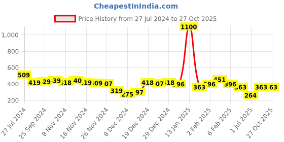 myntra.com PRITA BY PRIYAASI Silver-Plated Yellow Oxidised Contemporary Drop Earrings prita by priyaasi Price History Graph from 27 Jul 2024 to 26 Oct 2025