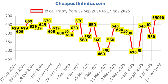 myntra.com PRITA BY PRIYAASI Silver-Toned & Off-White Handcrafted Geometric Drop Earrings prita by priyaasi Price History Graph from 17 Sep 2024 to 13 Nov 2025