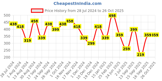 myntra.com PRITA BY PRIYAASI Silver-Toned Leaf Shaped Drop Earrings prita by priyaasi Price History Graph from 28 Jul 2024 to 26 Oct 2025