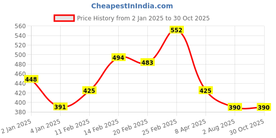 myntra.com PRITA BY PRIYAASI Woman Silver-Toned Coffee Bean Necklace prita by priyaasi Price History Graph from 2 Jan 2025 to 30 Oct 2025