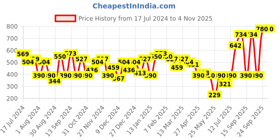 myntra.com PRITA BY PRIYAASI Women Gold-Plated & White Stones-Embellished Butterfly Alligator Hair Clip prita by priyaasi Price History Graph from 17 Jul 2024 to 2 Nov 2025