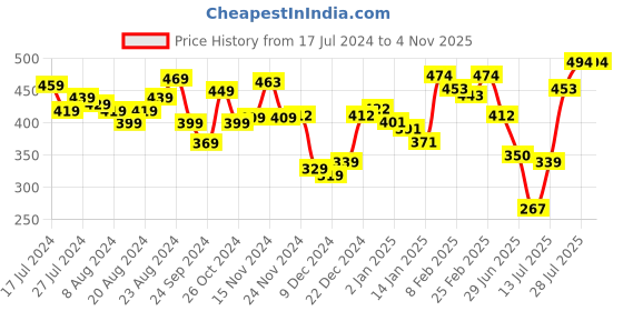 myntra.com PRITA BY PRIYAASI Women Off-White & Black Checked Bow Detail Hairband prita by priyaasi Price History Graph from 17 Jul 2024 to 3 Nov 2025