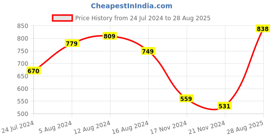 myntra.com PRITA BY PRIYAASI Women Silver-Toned & White Brass Link Bracelet prita by priyaasi Price History Graph from 24 Jul 2024 to 28 Aug 2025