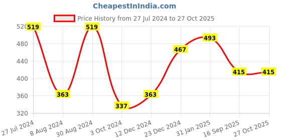 myntra.com PRITA BY PRIYAASI Women Silver-Toned Brass Handcrafted Silver-Plated Link Bracelet prita by priyaasi Price History Graph from 27 Jul 2024 to 27 Oct 2025